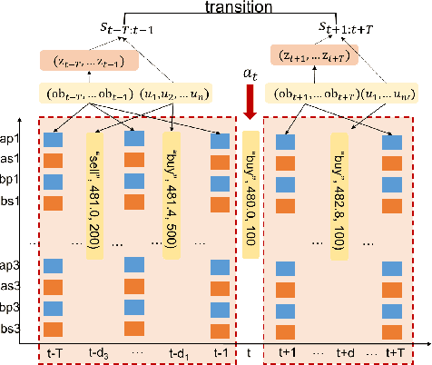 Figure 3 for Model-based Reinforcement Learning for Predictions and Control for Limit Order Books