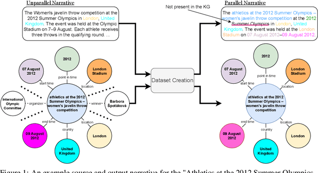 Figure 1 for EventNarrative: A large-scale Event-centric Dataset for Knowledge Graph-to-Text Generation