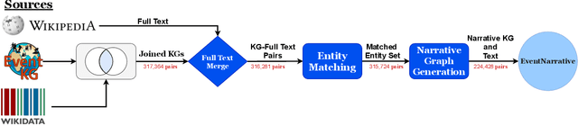 Figure 3 for EventNarrative: A large-scale Event-centric Dataset for Knowledge Graph-to-Text Generation