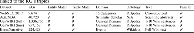 Figure 2 for EventNarrative: A large-scale Event-centric Dataset for Knowledge Graph-to-Text Generation