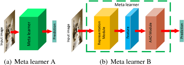 Figure 1 for Representation based and Attention augmented Meta learning