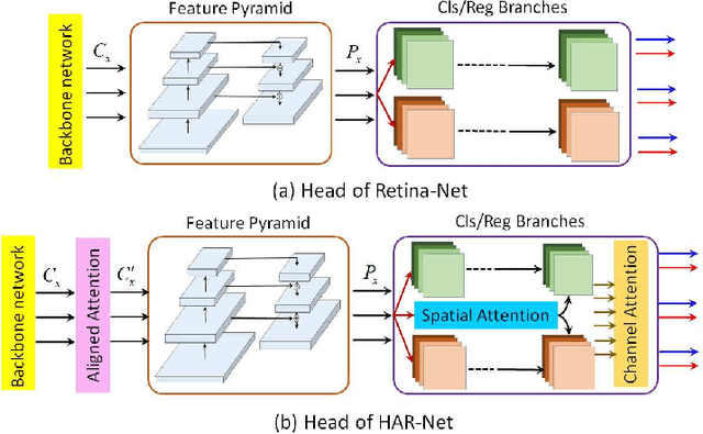 Figure 1 for HAR-Net: Joint Learning of Hybrid Attention for Single-stage Object Detection