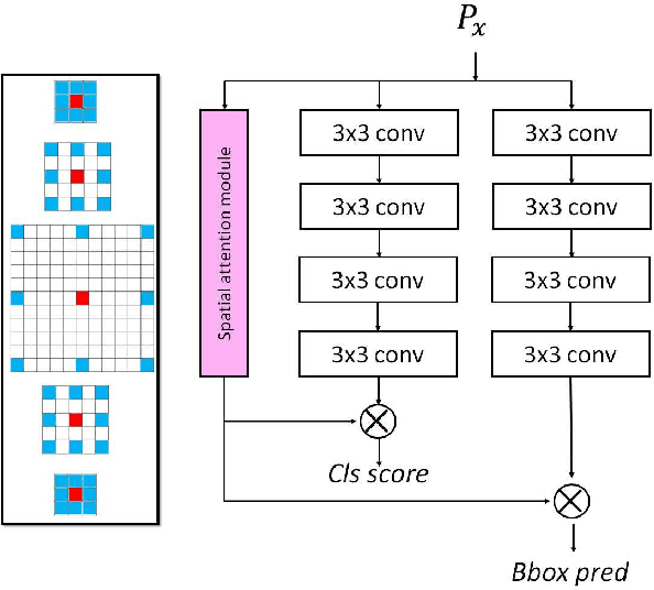 Figure 2 for HAR-Net: Joint Learning of Hybrid Attention for Single-stage Object Detection