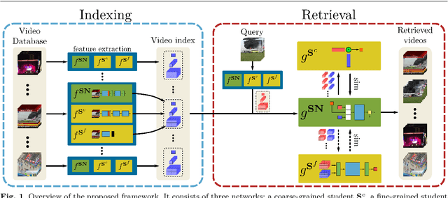 Figure 1 for DnS: Distill-and-Select for Efficient and Accurate Video Indexing and Retrieval