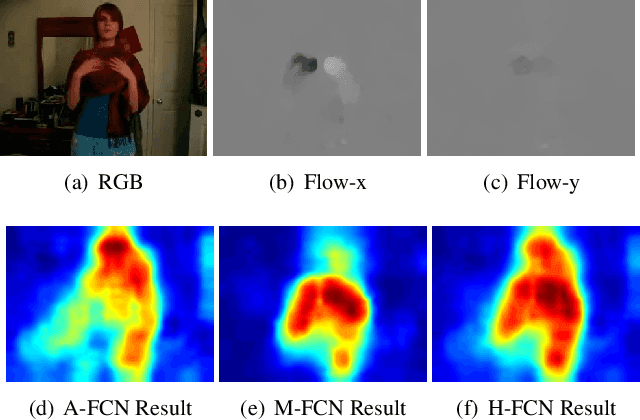 Figure 1 for Actionness Estimation Using Hybrid Fully Convolutional Networks