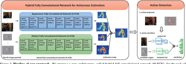 Figure 3 for Actionness Estimation Using Hybrid Fully Convolutional Networks