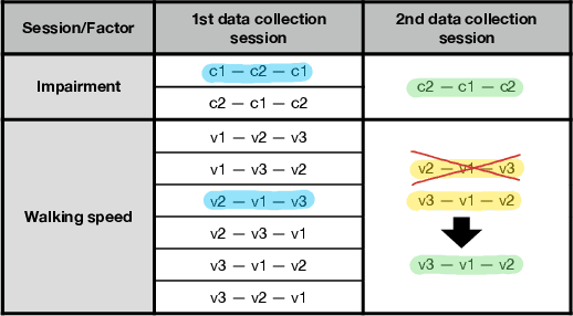 Figure 1 for Varying Joint Patterns and Compensatory Strategies Can Lead to the Same Functional Gait Outcomes: A Case Study