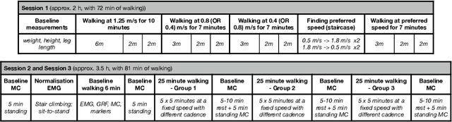 Figure 2 for Varying Joint Patterns and Compensatory Strategies Can Lead to the Same Functional Gait Outcomes: A Case Study