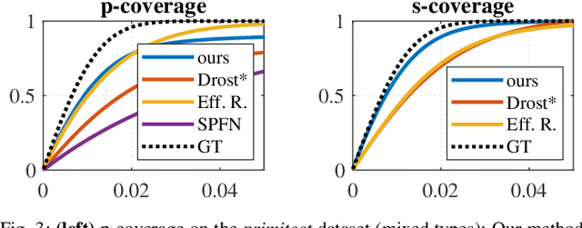 Figure 3 for PrimiTect: Fast Continuous Hough Voting for Primitive Detection