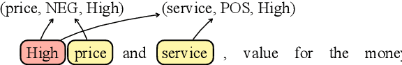 Figure 1 for First Target and Opinion then Polarity: Enhancing Target-opinion Correlation for Aspect Sentiment Triplet Extraction