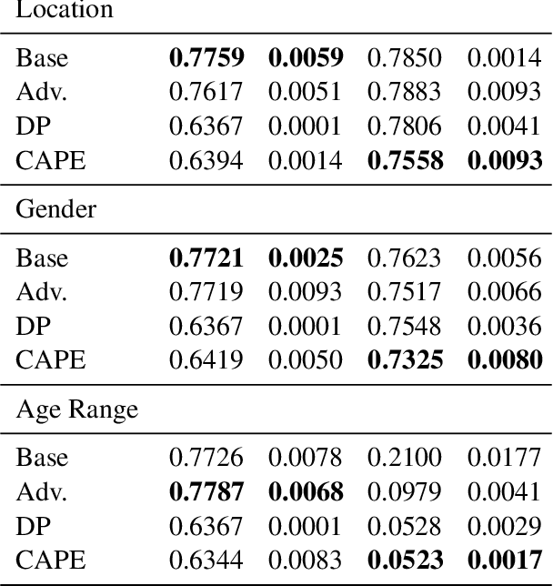 Figure 2 for CAPE: Context-Aware Private Embeddings for Private Language Learning