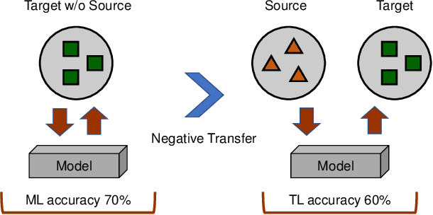 Figure 1 for Overcoming Negative Transfer: A Survey