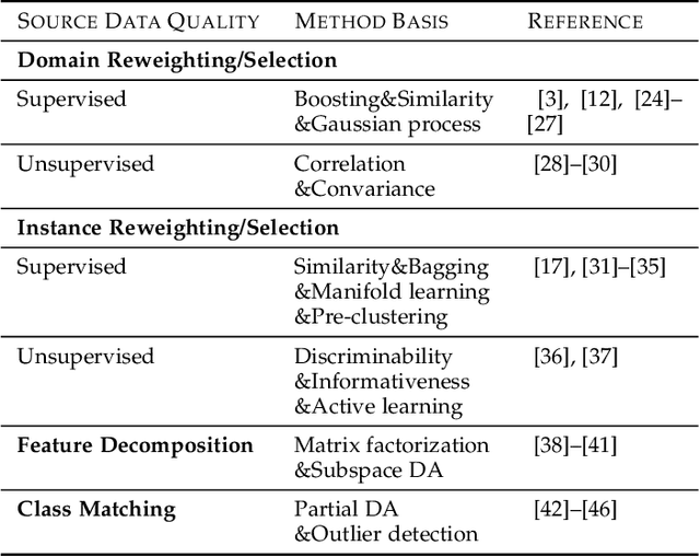 Figure 2 for Overcoming Negative Transfer: A Survey