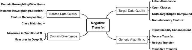 Figure 3 for Overcoming Negative Transfer: A Survey