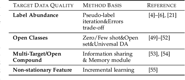 Figure 4 for Overcoming Negative Transfer: A Survey