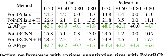 Figure 3 for Hindsight is 20/20: Leveraging Past Traversals to Aid 3D Perception