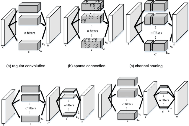 Figure 1 for Depth-wise Decomposition for Accelerating Separable Convolutions in Efficient Convolutional Neural Networks