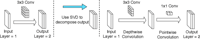 Figure 3 for Depth-wise Decomposition for Accelerating Separable Convolutions in Efficient Convolutional Neural Networks
