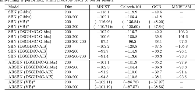 Figure 2 for Learning Deep Generative Models with Doubly Stochastic MCMC