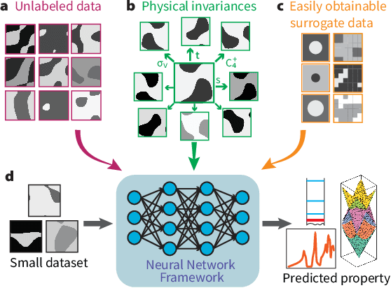 Figure 1 for Surrogate- and invariance-boosted contrastive learning for data-scarce applications in science