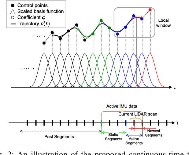 Figure 2 for CLINS: Continuous-Time Trajectory Estimation for LiDAR-Inertial System