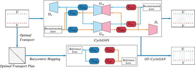 Figure 1 for Guiding the One-to-one Mapping in CycleGAN via Optimal Transport