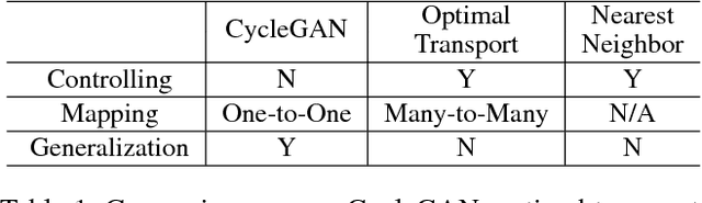Figure 2 for Guiding the One-to-one Mapping in CycleGAN via Optimal Transport
