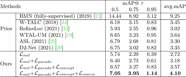 Figure 2 for Weakly-Supervised Temporal Action Detection for Fine-Grained Videos with Hierarchical Atomic Actions