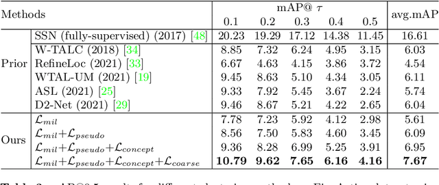 Figure 4 for Weakly-Supervised Temporal Action Detection for Fine-Grained Videos with Hierarchical Atomic Actions