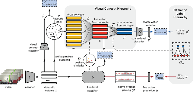 Figure 3 for Weakly-Supervised Temporal Action Detection for Fine-Grained Videos with Hierarchical Atomic Actions