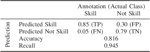 Figure 4 for DataOps for Societal Intelligence: a Data Pipeline for Labor Market Skills Extraction and Matching