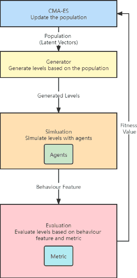 Figure 1 for Generating Game Levels of Diverse Behaviour Engagement