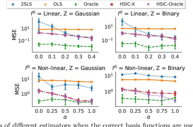 Figure 2 for Exploiting Independent Instruments: Identification and Distribution Generalization