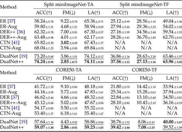 Figure 2 for Continual Learning: Fast and Slow