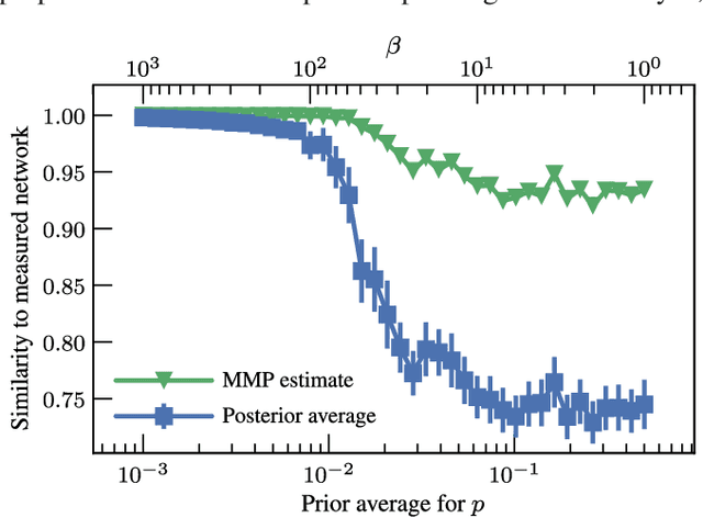 Figure 3 for Reconstructing networks with unknown and heterogeneous errors