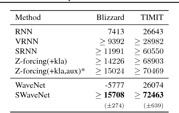 Figure 2 for Stochastic WaveNet: A Generative Latent Variable Model for Sequential Data