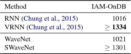 Figure 4 for Stochastic WaveNet: A Generative Latent Variable Model for Sequential Data