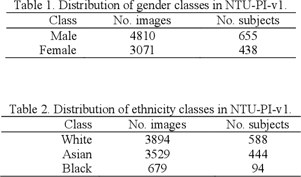 Figure 2 for Gender and Ethnicity Classification based on Palmprint and Palmar Hand Images from Uncontrolled Environment