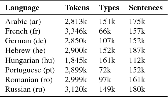 Figure 2 for BPE and CharCNNs for Translation of Morphology: A Cross-Lingual Comparison and Analysis