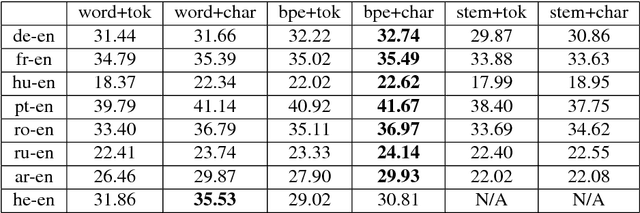 Figure 3 for BPE and CharCNNs for Translation of Morphology: A Cross-Lingual Comparison and Analysis