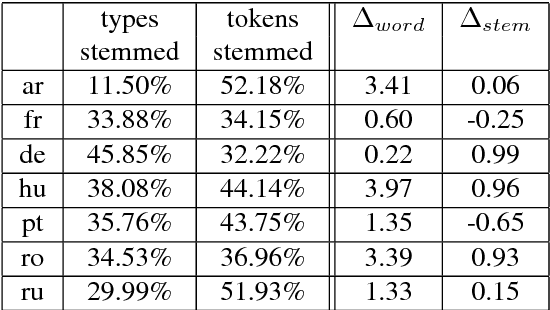 Figure 4 for BPE and CharCNNs for Translation of Morphology: A Cross-Lingual Comparison and Analysis