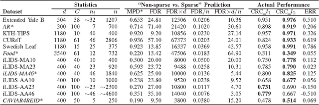 Figure 1 for Collaborative Representation for Classification, Sparse or Non-sparse?