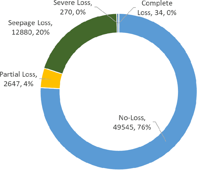 Figure 3 for A Case Study on the Classification of Lost Circulation Events During Drilling using Machine Learning Techniques on an Imbalanced Large Dataset