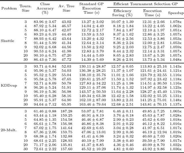 Figure 2 for Exploiting Tournament Selection for Efficient Parallel Genetic Programming