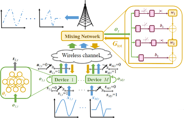 Figure 2 for Reinforcement Learning for Minimizing Age of Information in Real-time Internet of Things Systems with Realistic Physical Dynamics