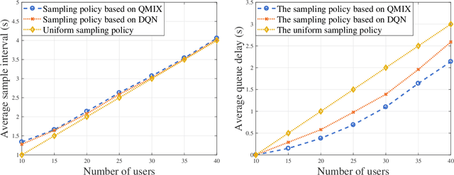 Figure 4 for Reinforcement Learning for Minimizing Age of Information in Real-time Internet of Things Systems with Realistic Physical Dynamics