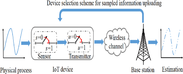 Figure 1 for Reinforcement Learning for Minimizing Age of Information in Real-time Internet of Things Systems with Realistic Physical Dynamics