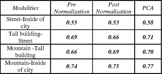Figure 3 for Fusing image representations for classification using support vector machines