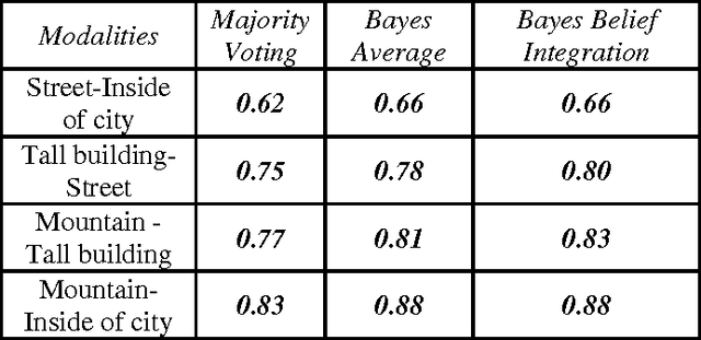 Figure 4 for Fusing image representations for classification using support vector machines