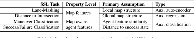 Figure 1 for SSL-Lanes: Self-Supervised Learning for Motion Forecasting in Autonomous Driving